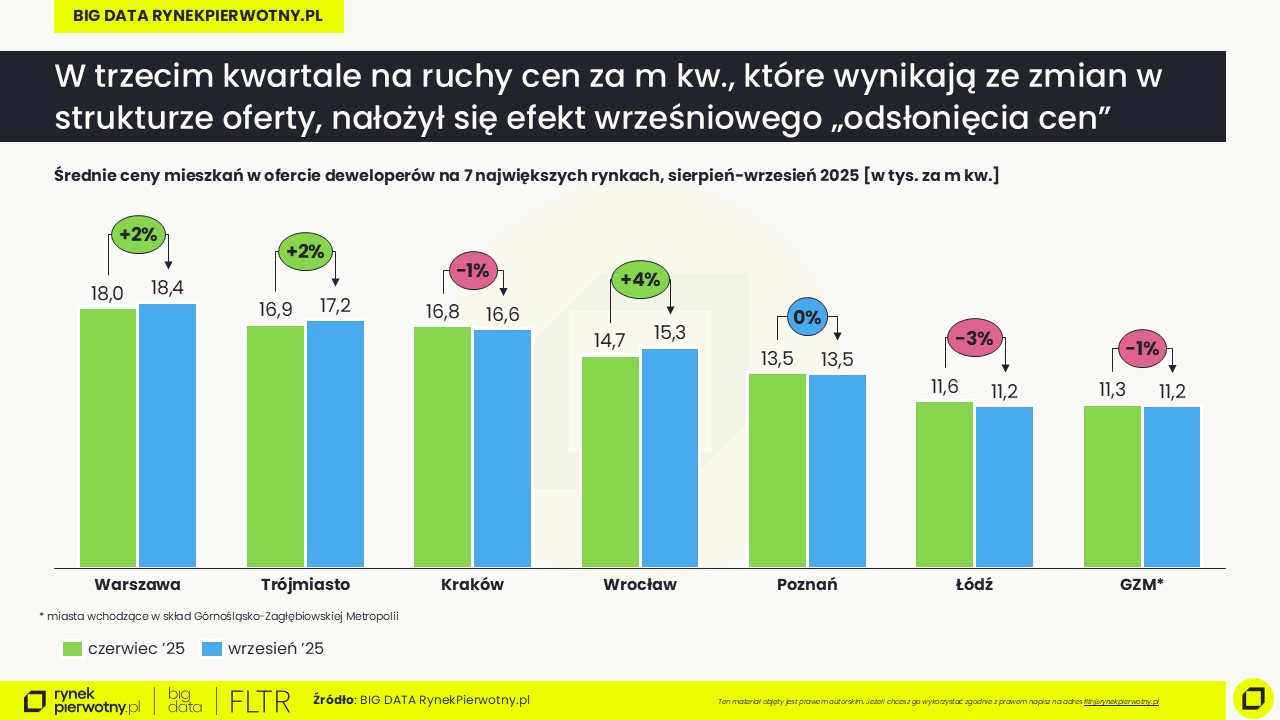 (3) Raport BIG DATA-III kw. 2025-średnia cena m kw