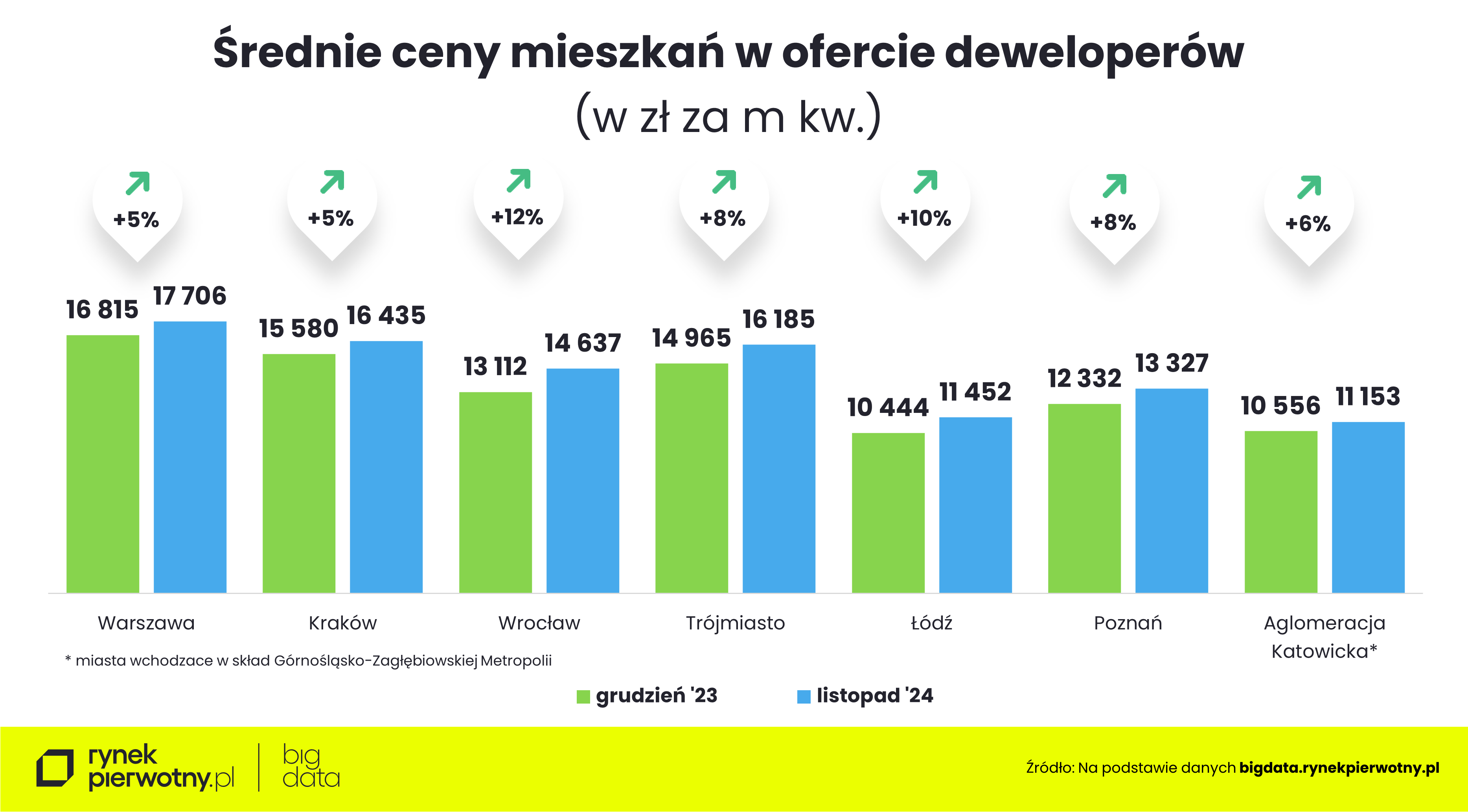 Ceny mieszkań-listopad 2024-wstepne daneR