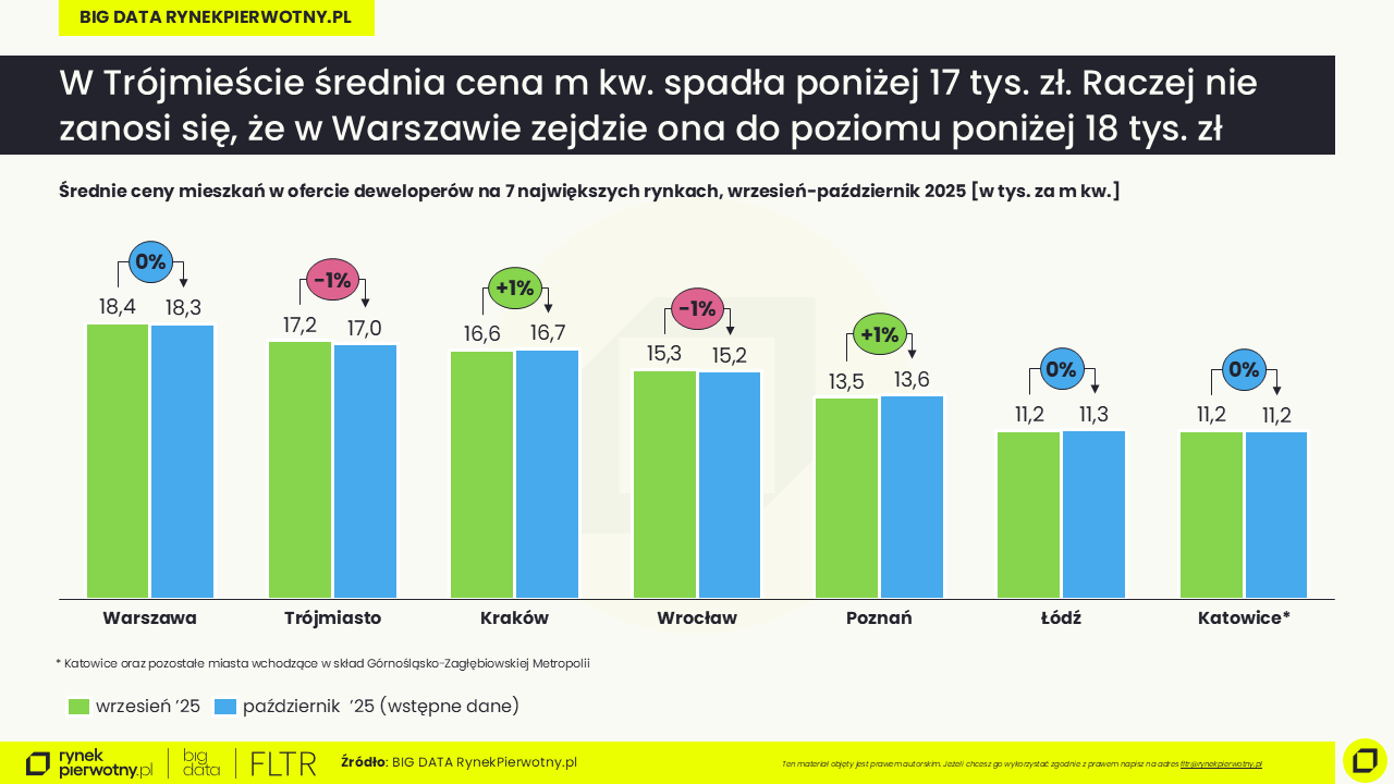 Ceny mieszkań-październik 2025-wstępne dane-R (1)