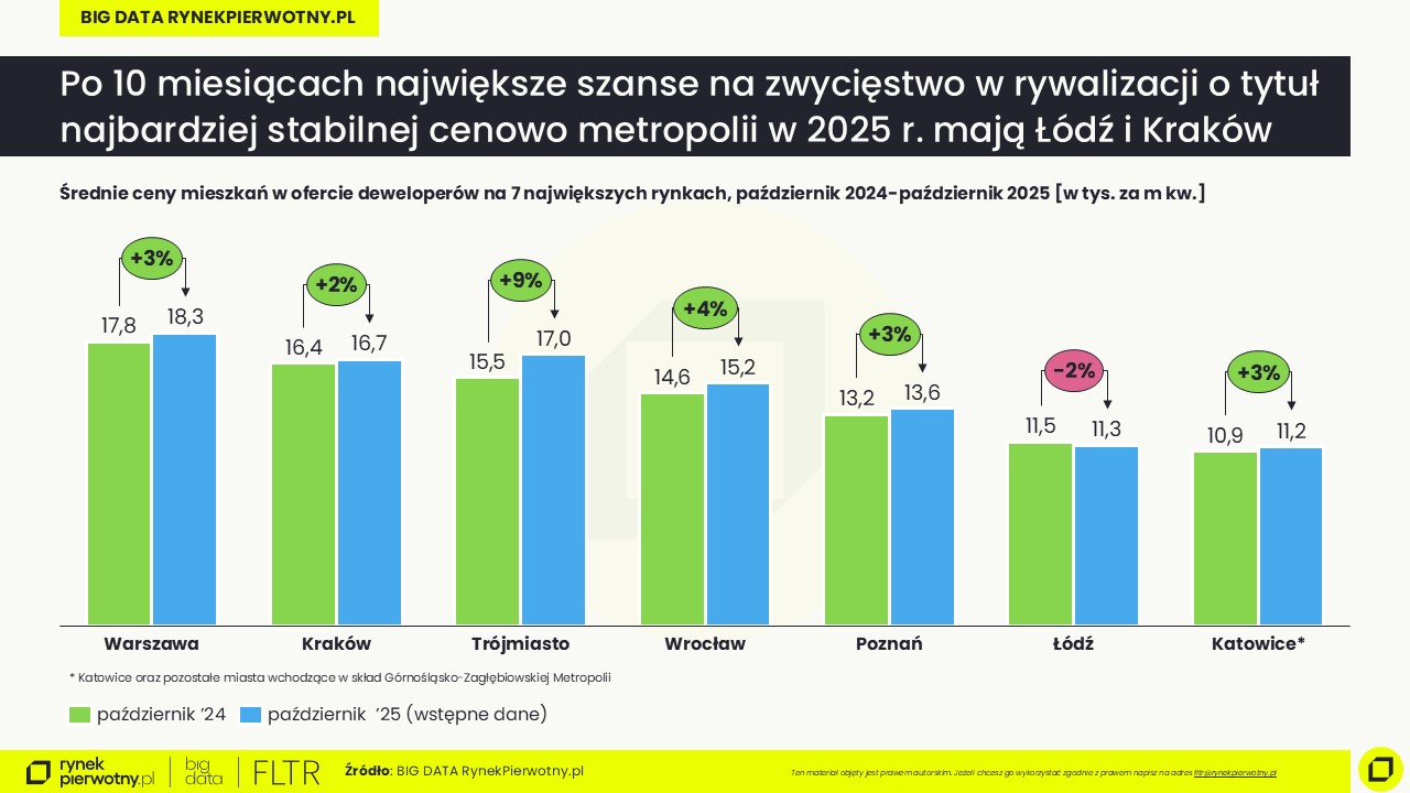 Ceny mieszkań-październik 2025-wstępne dane-R (2)