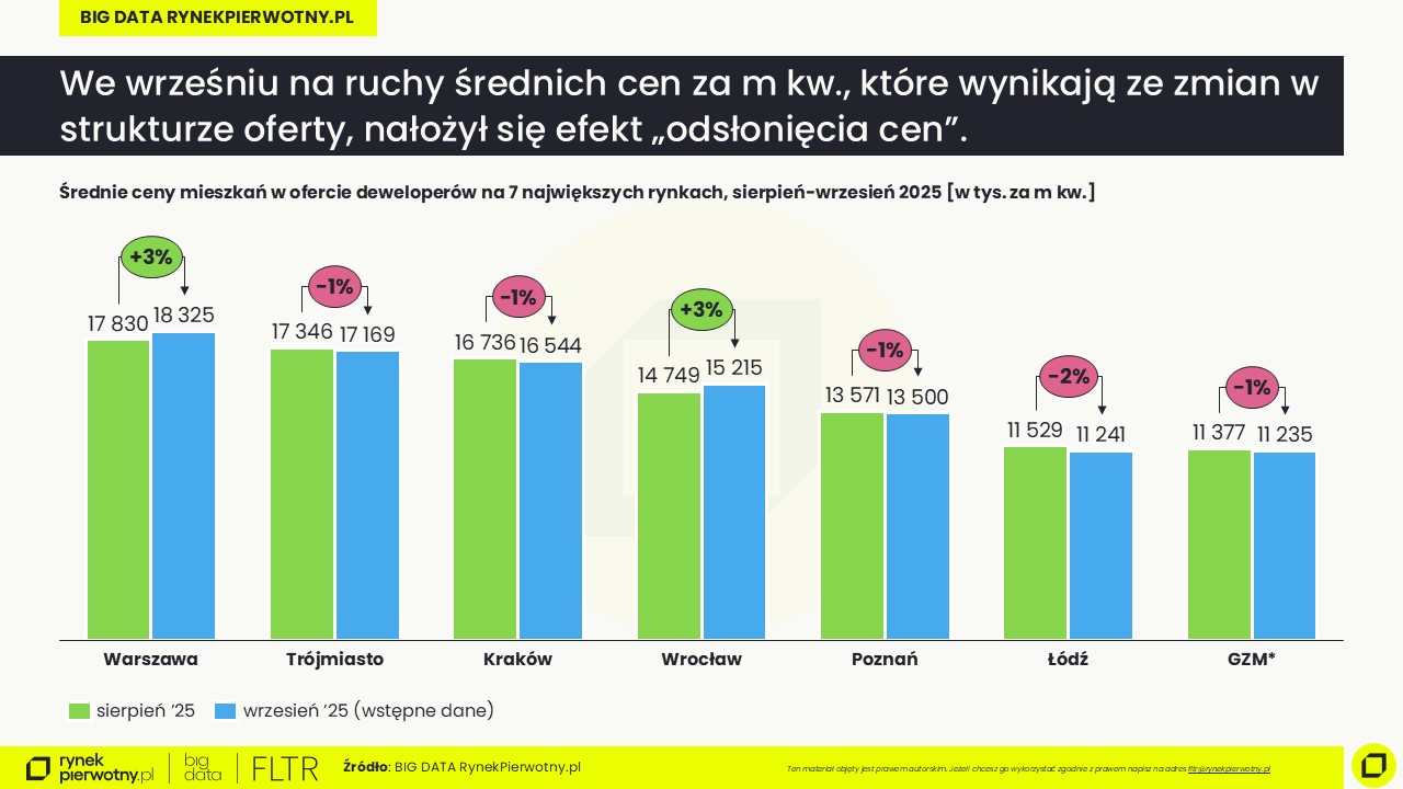 Ceny mieszkań-wrzesień 2025-wstępne dane-M