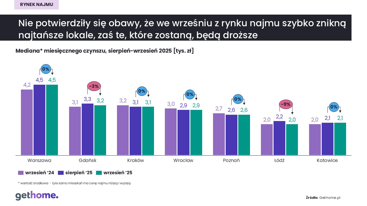 Komunikat-rynek najmu-wrzesień 2025-mediana czynszów