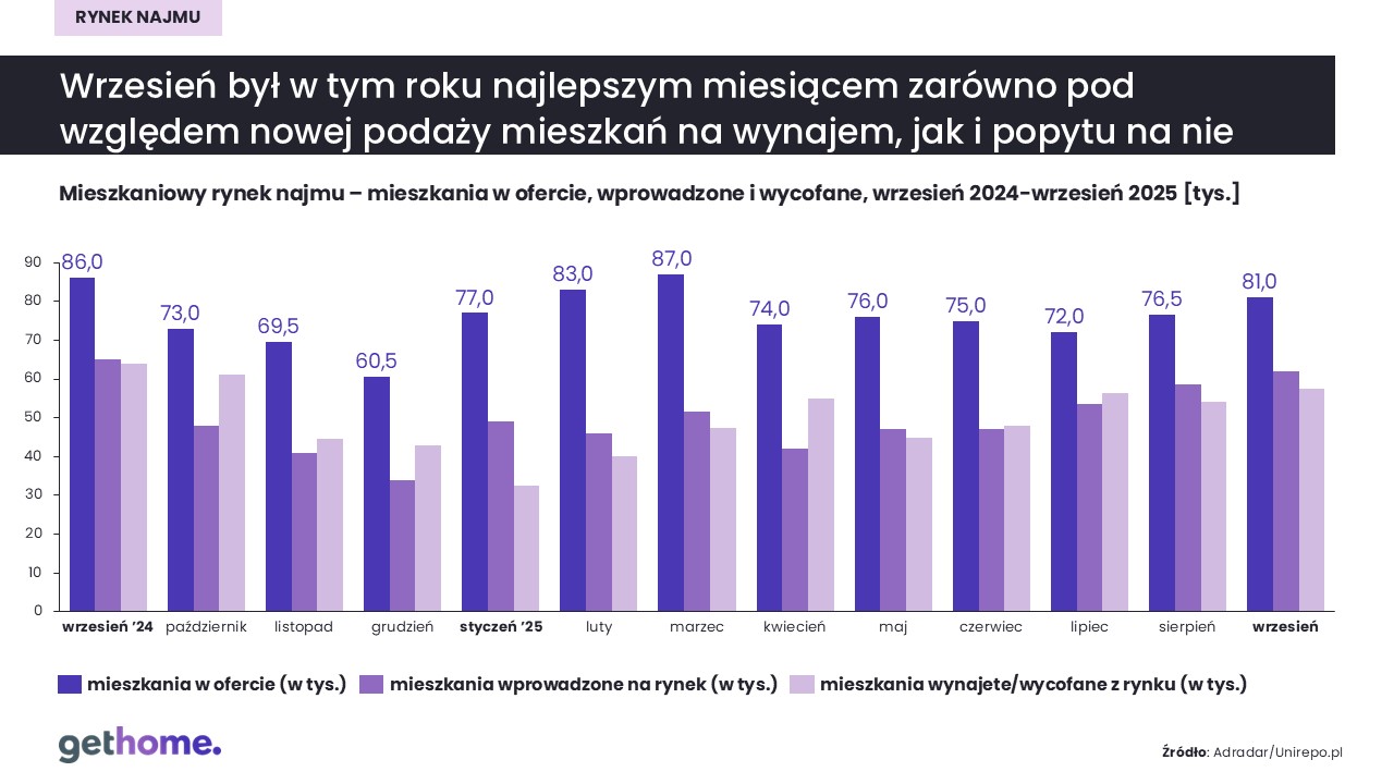 Komunikat-rynek najmu-wrzesień 2025-oferta-kraj