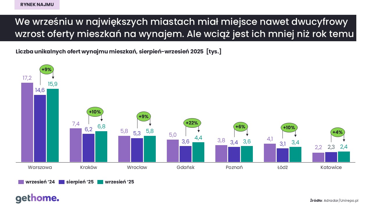 Komunikat-rynek najmu-wrzesień 2025-oferta-miasta
