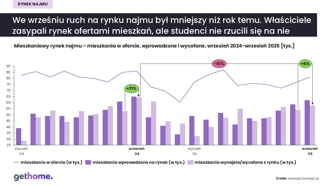 Komunikat-rynek najmu-wrzesień 2025-wynajęte-kraj