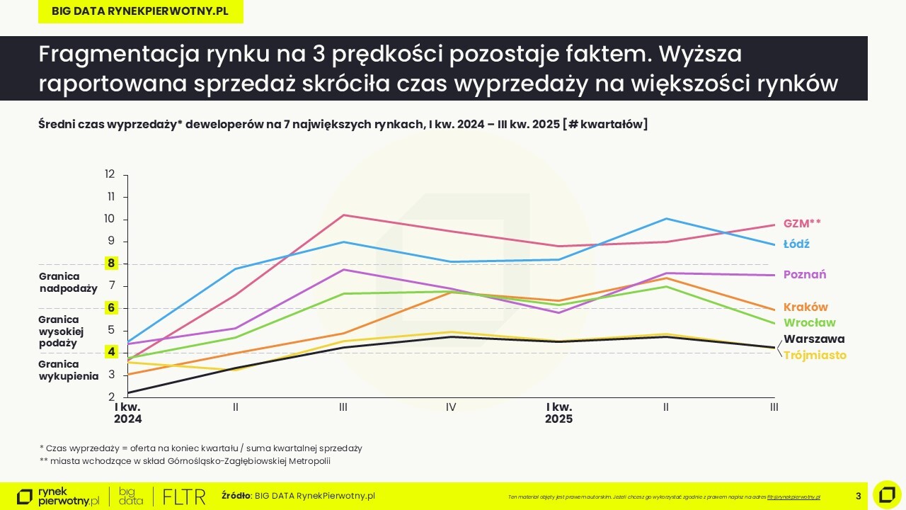 Raport BIG DATA-III kw. 2025-wskaźnik wyprzedaży