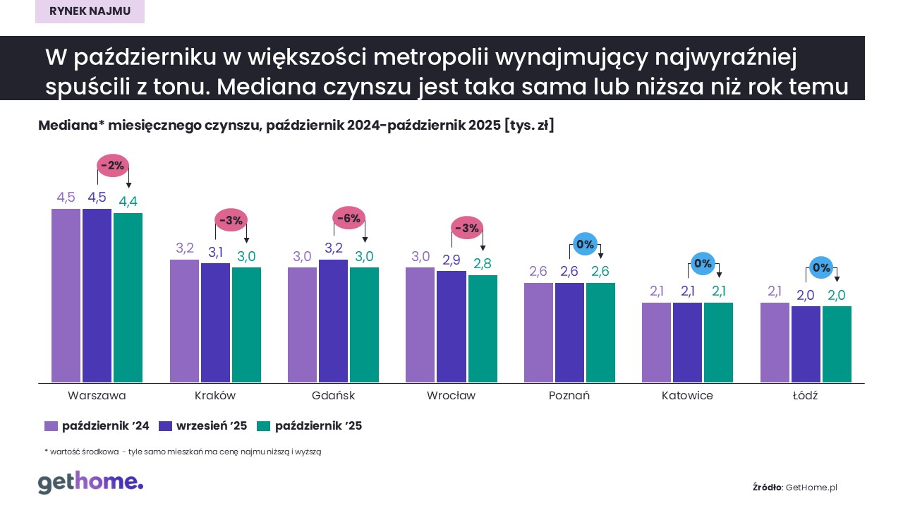 Rynek najmu-październik 2025-mediana czynszu