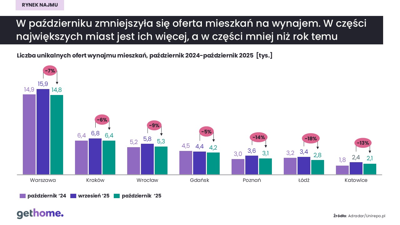 Rynek najmu-październik 2025-oferta-miasta