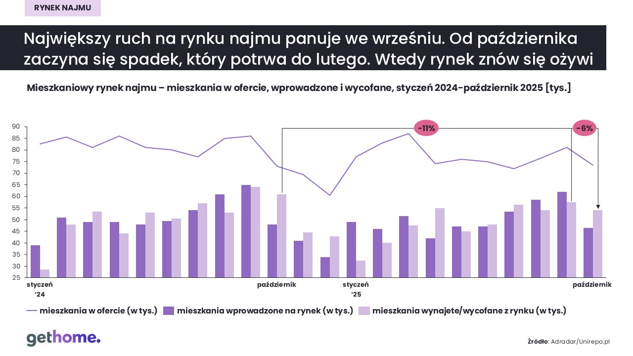 Rynek najmu-październik 2025-popyt-podaż-oferta-kraj