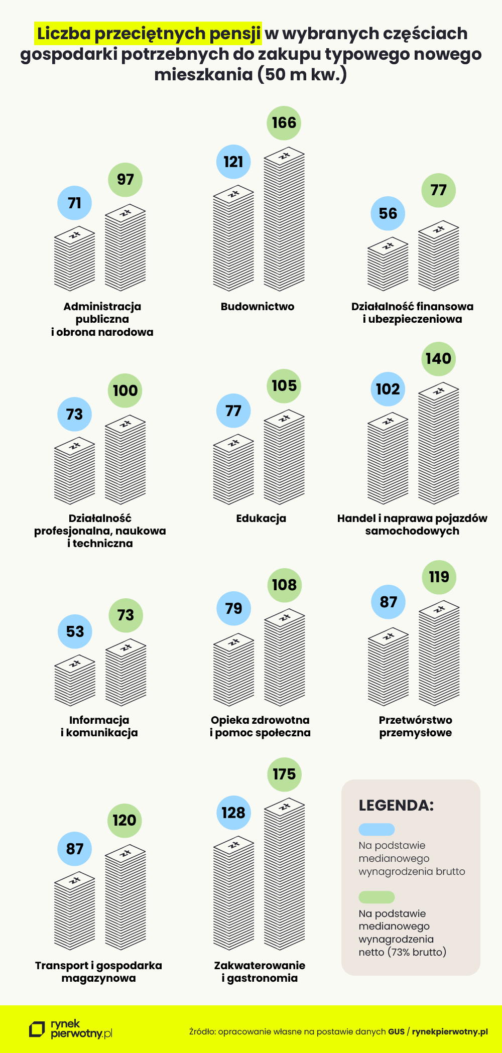 grafika - Liczba przeciętnych pensji w wybranych częściach gospodarki potrzebnych do zakupu typowego nowego mieszkania (50 m kw.)