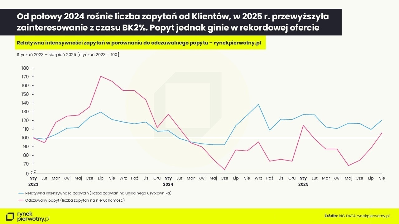 intensywność zapytań w porównaniu do popytu (1)