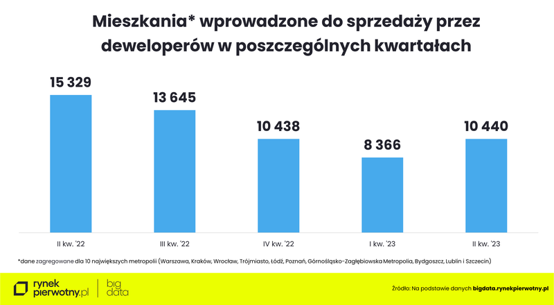 10miast-IIkw2023-wprowadzone-zagregowaneK