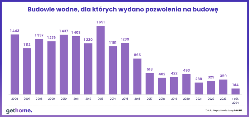 Budowle wodne, dla których wydano pozwolenia na budowę