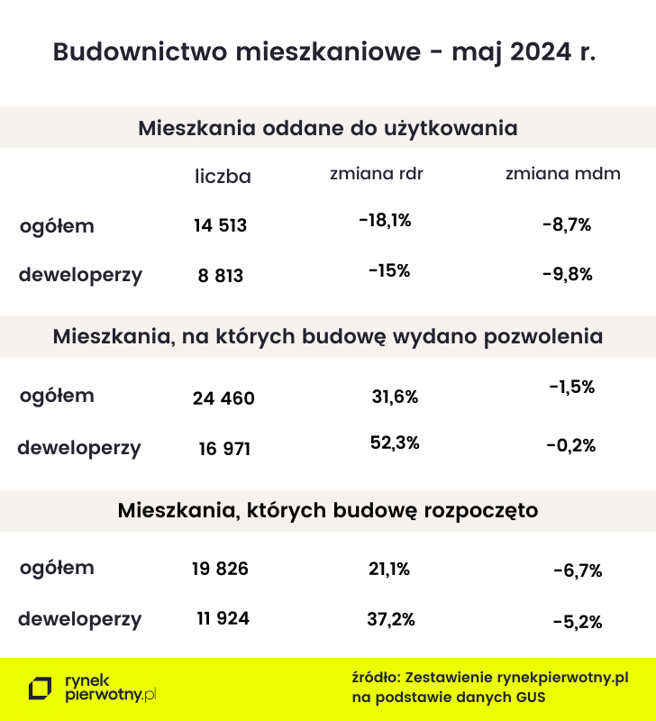 Budownictwo mieszkaniowe - maj 2024