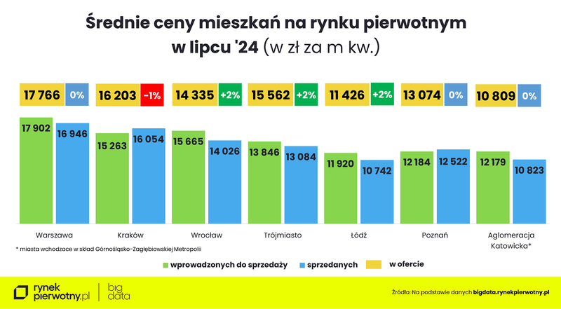 Ceny mieszkań-lipiec 2024-cena m kw-wprowadzone i sprzedane