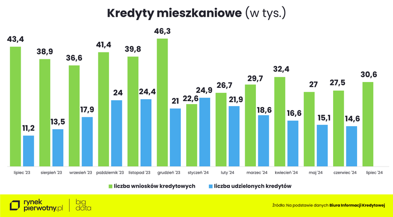 Ceny mieszkań-lipiec 2024-kredyty mieszkaniowe