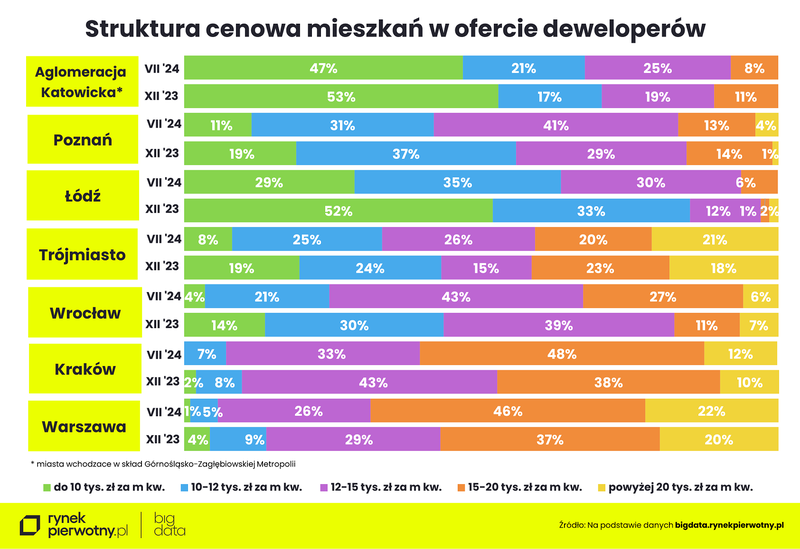 Ceny mieszkań-lipiec 2024-struktura cenowa oferty