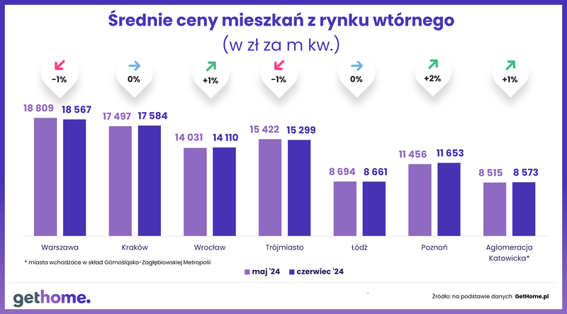 Ceny mieszkan-rynek wtórny-GetHome-czerwiec 2024- średnia cena m kw.M