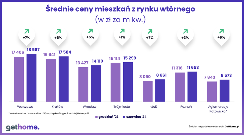 Ceny mieszkan-rynek wtórny-GetHome-czerwiec 2024- średnia cena m kw.R