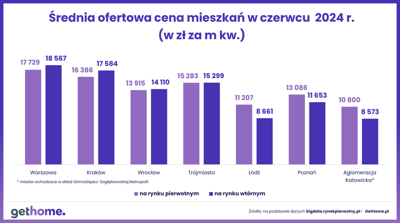 Ceny mieszkan-rynek wtórny-GetHome-czerwiec 2024- średnia cena m kw.WiP