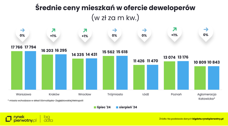 Ceny mieszkań-sierpień 2024-cena m kwM