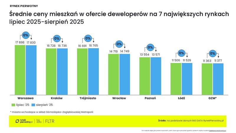 Ceny mieszkań-sierpień 2025_cena m kw-M