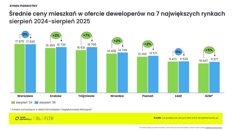 Ceny mieszkań-sierpień 2025_cena m kw-R