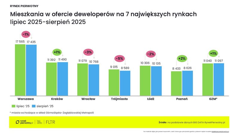 Ceny mieszkań-sierpień 2025_oferta  mieszkań