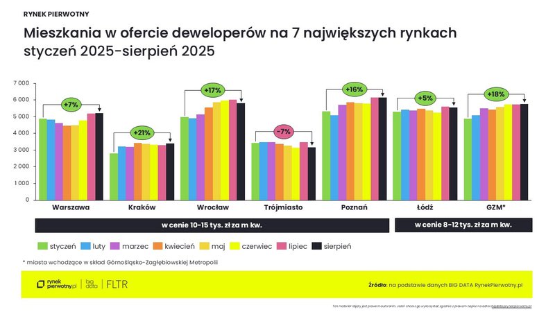 Ceny mieszkań-sierpień 2025_oferta  tanich mieszkań