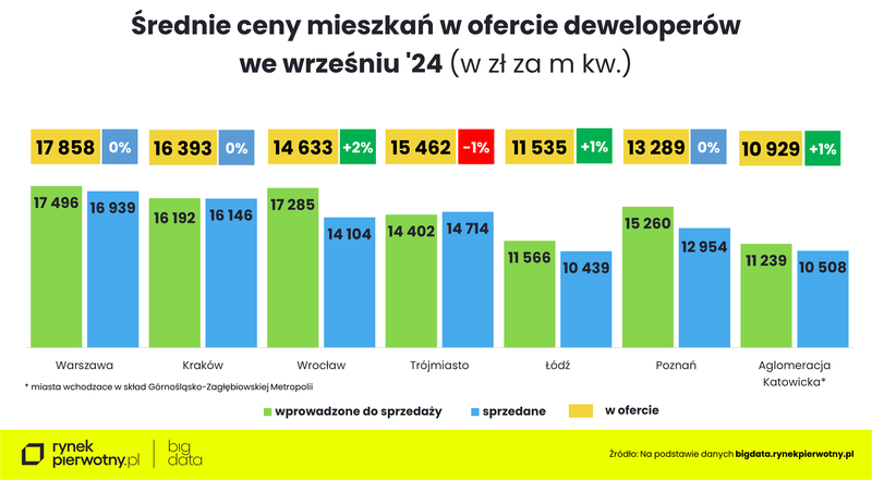 Ceny mieszkań-wrzesień 2024-cena m kw-wprowadzone i sprzedane