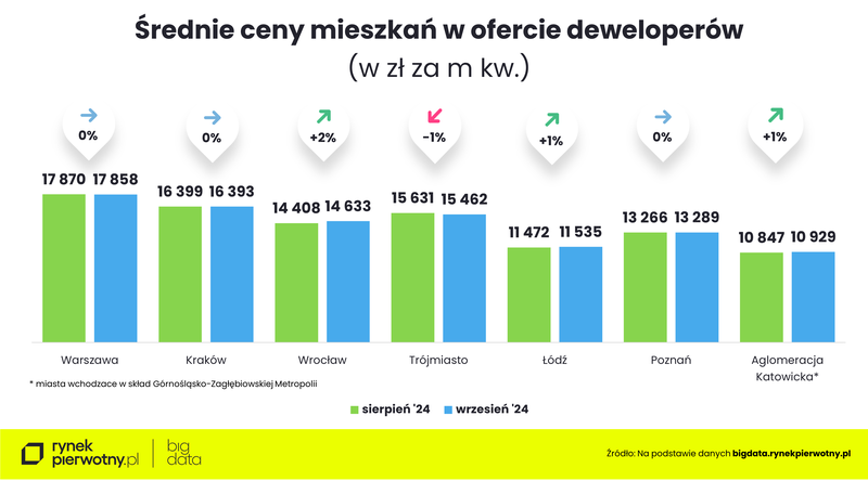 Ceny mieszkań-wrzesień 2024-cena m kwM