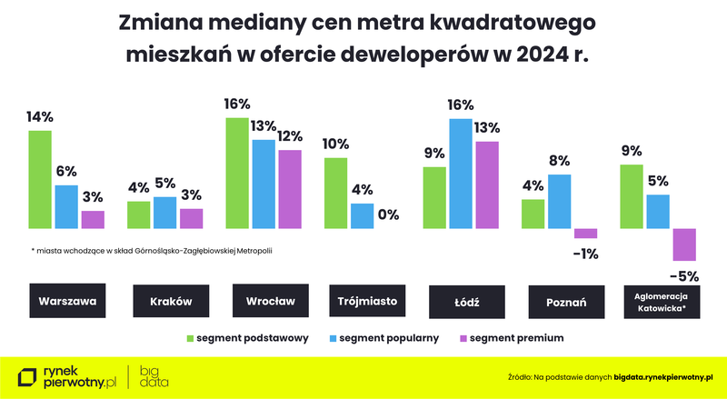 Ceny mieszkań-wrzesień 2024-mediana cen m kw