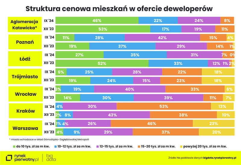 Ceny mieszkań-wrzesień 2024-struktura cen