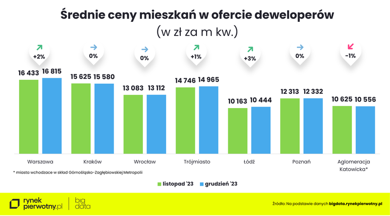 Ceny mieszkań - 2023-cena m kw.M