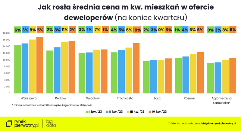 Ceny mieszkań - 2023-wzrost cen