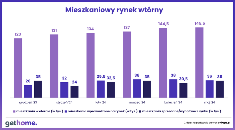 Ceny mieszkań - czerwiec 2024-Unirepo