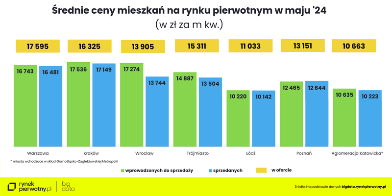 Ceny mieszkań - maj 2024-cena m kw-wprowadzonych i sprzedanych