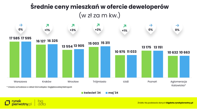 Ceny mieszkań - maj 2024-cena m kwM