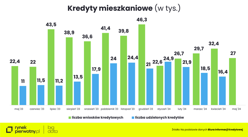 Ceny mieszkań - maj 2024-kredyty