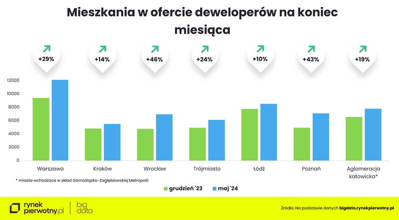 Ceny mieszkań - maj 2024-oferta