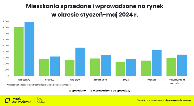 Ceny mieszkań - maj 2024-sprzedane i wprowadzone