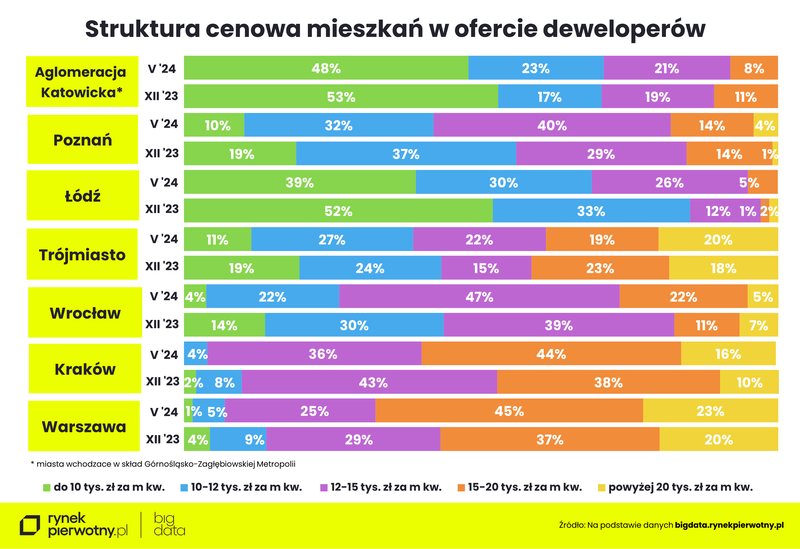 Ceny mieszkań - maj 2024-struktura cenowa