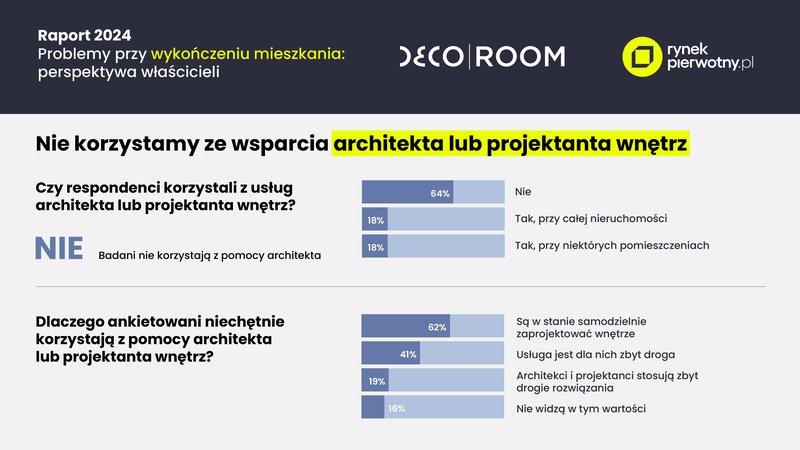 Decoroom x RynekPierwotny.pl Raport 2024 infografika_5