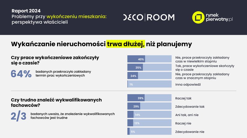 Decoroom x RynekPierwotny.pl Raport 2024 infografika_4