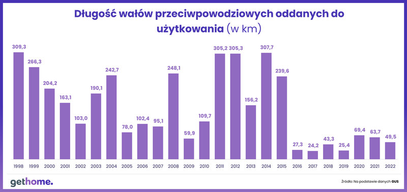 Długość wałów przeciwpowodziowych oddanych do użytkowania