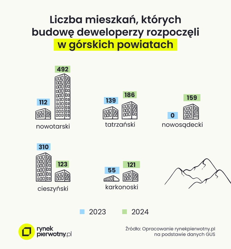 Grafika 1 - Liczba mieszkań rozpoczętych w górach