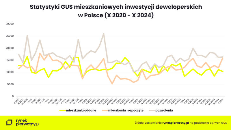 Grafika 1 - Statystyki GUS budownictwa mieszkaniowe X 2020 - X2024 (1)