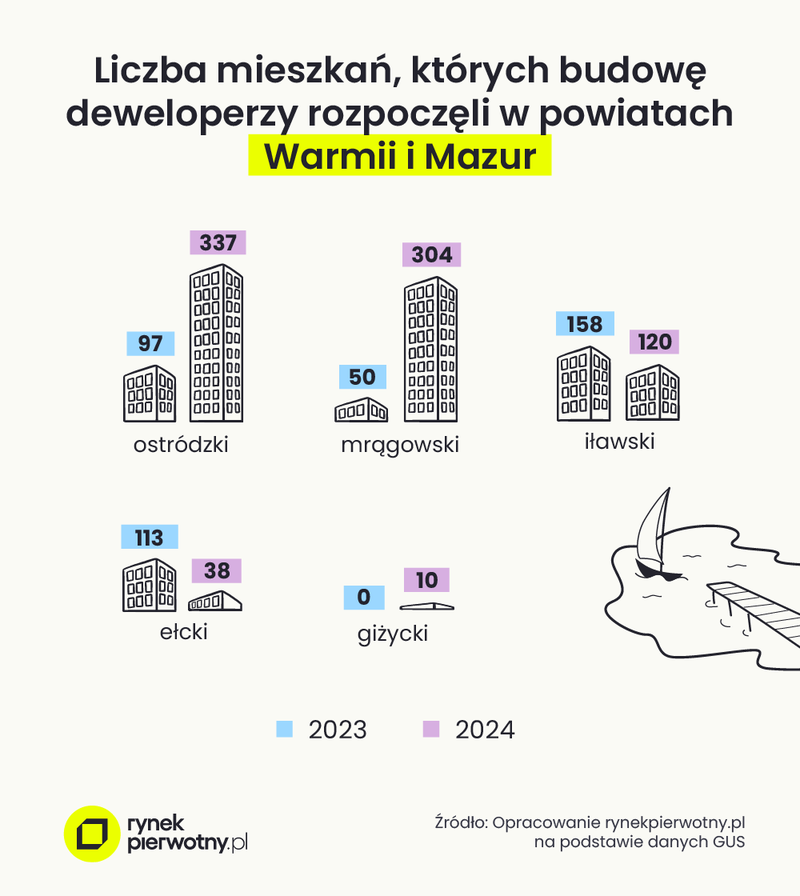 Grafika 3 - Liczba mieszkań rozpoczętych na Warmii i Mazurach