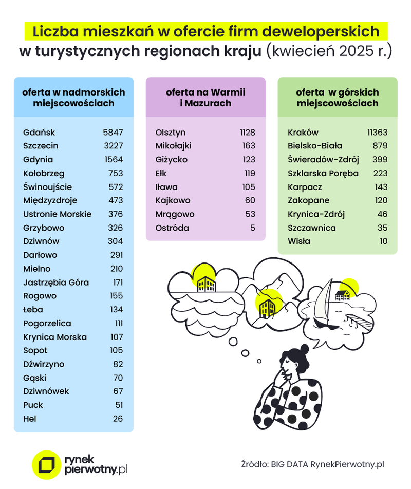 Grafika 4 - Oferta deweloperów w turystycznych regionach kraju