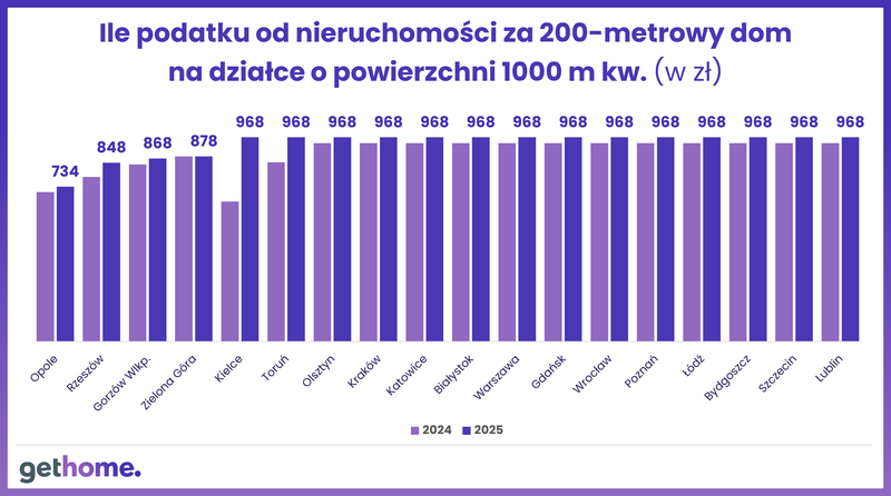 Ile podatku od nieruchomości za 200-metrowy dom